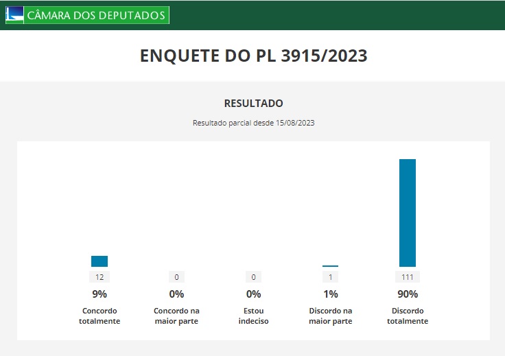 Mais de 90% dos votos na enquete indicam que a população não aprova esse projeto. 