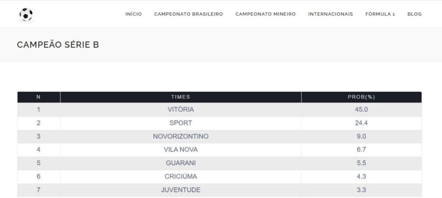 Departamento de matemática da UFMG projeta os clubes que mais têm chance de título. (Imagem: Reprodução UFMG)